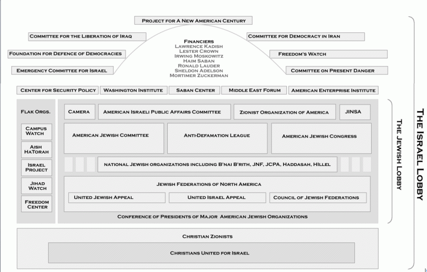 Figure 2: The Institutional infrastructure of the Israel lobby. 